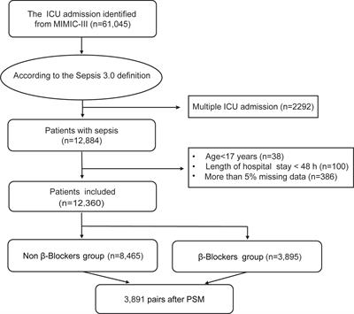 Effect of β-blockers on mortality in patients with sepsis: A propensity-score matched analysis